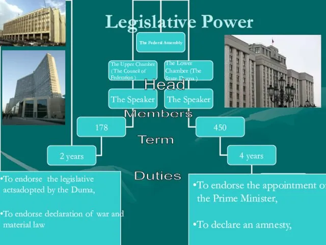 Legislative Power Head Members Term Duties To endorse the legislative actsadopted by
