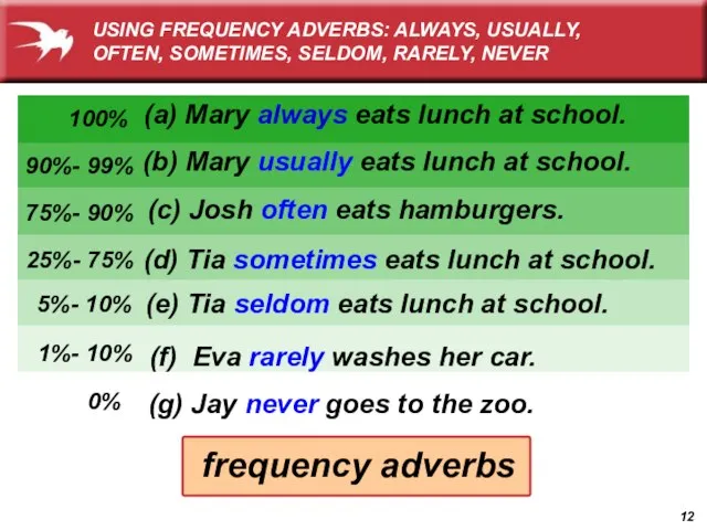 (d) Tia sometimes eats lunch at school. (c) Josh often eats hamburgers.