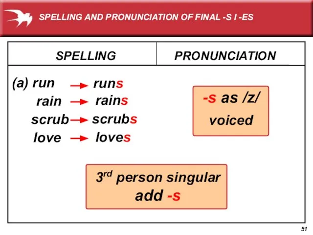 3rd person singular add -s rains SPELLING (a) run PRONUNCIATION runs rain