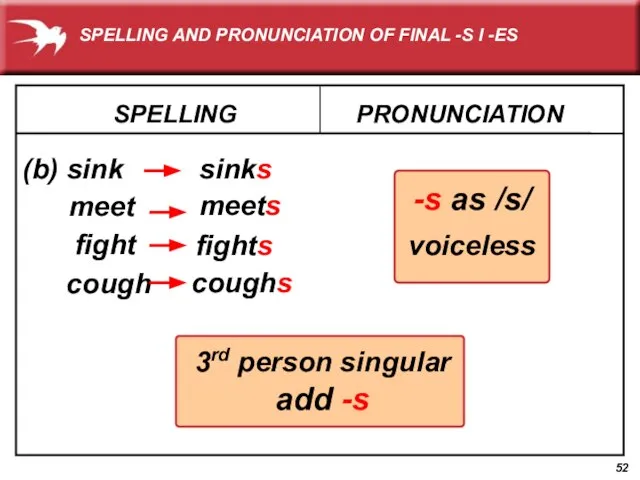 -s as /s/ voiceless SPELLING (b) sink PRONUNCIATION sinks meet meets fight