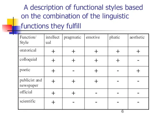 A description of functional styles based on the combination of the linguistic functions they fulfill