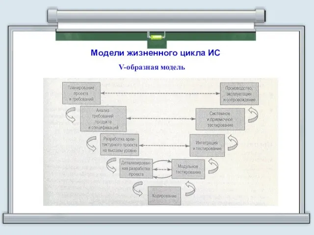 Модели жизненного цикла ИС V-образная модель