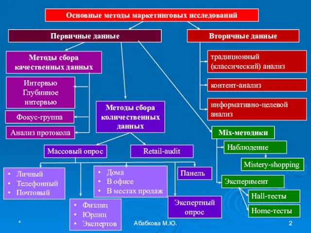 * Абабкова М.Ю. Основные методы маркетинговых исследований Первичные данные Вторичные данные традиционный