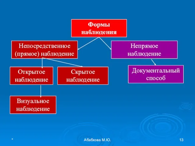 * Абабкова М.Ю. Формы наблюдения Непосредственное (прямое) наблюдение Непрямое наблюдение Открытое наблюдение