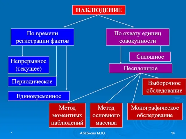 * Абабкова М.Ю. НАБЛЮДЕНИЕ По времени регистрации фактов По охвату единиц совокупности