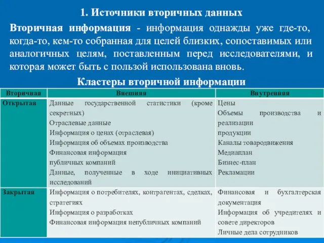 * Абабкова М.Ю. 1. Источники вторичных данных Вторичная информация - информация однажды