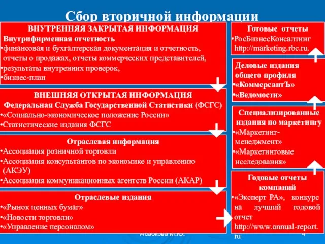 * Абабкова М.Ю. Сбор вторичной информации ВНУТРЕННЯЯ ЗАКРЫТАЯ ИНФОРМАЦИЯ Внутрифирменная отчетность финансовая