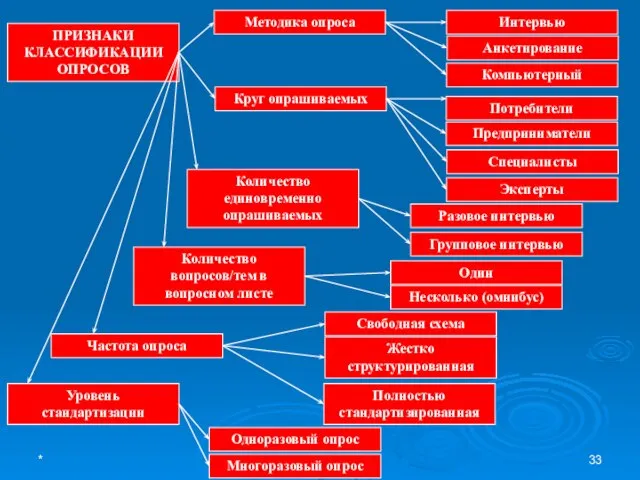 * Абабкова М.Ю. ПРИЗНАКИ КЛАССИФИКАЦИИ ОПРОСОВ Методика опроса Круг опрашиваемых Количество единовременно