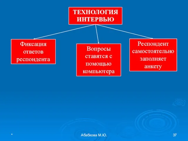 * Абабкова М.Ю. ТЕХНОЛОГИЯ ИНТЕРВЬЮ Фиксация ответов респондента Респондент самостоятельно заполняет анкету