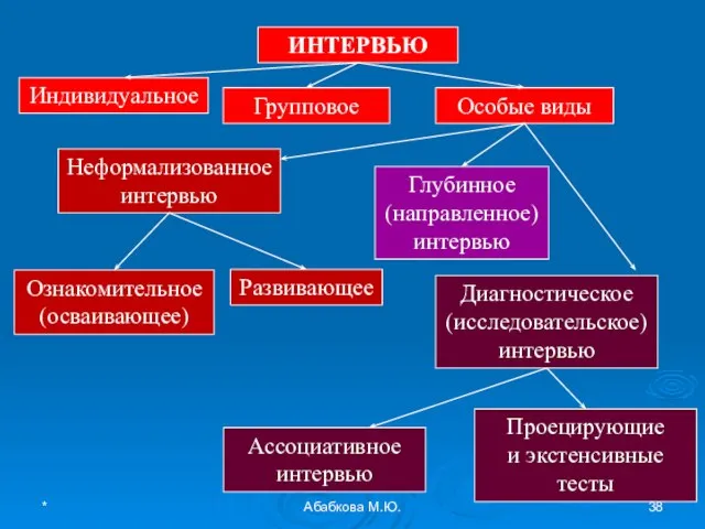 * Абабкова М.Ю. ИНТЕРВЬЮ Индивидуальное Особые виды Групповое Неформализованное интервью Ознакомительное (осваивающее)