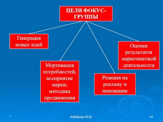 * Абабкова М.Ю. ЦЕЛИ ФОКУС-ГРУППЫ Генерация новых идей Реакция на рекламу и