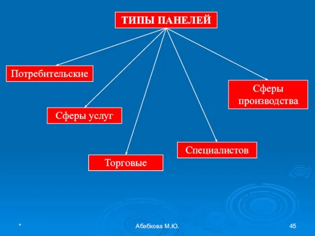 * Абабкова М.Ю. ТИПЫ ПАНЕЛЕЙ Потребительские Специалистов Сферы услуг Сферы производства Торговые