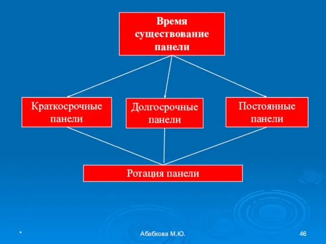 * Абабкова М.Ю. Время существование панели Краткосрочные панели Долгосрочные панели Постоянные панели Ротация панели