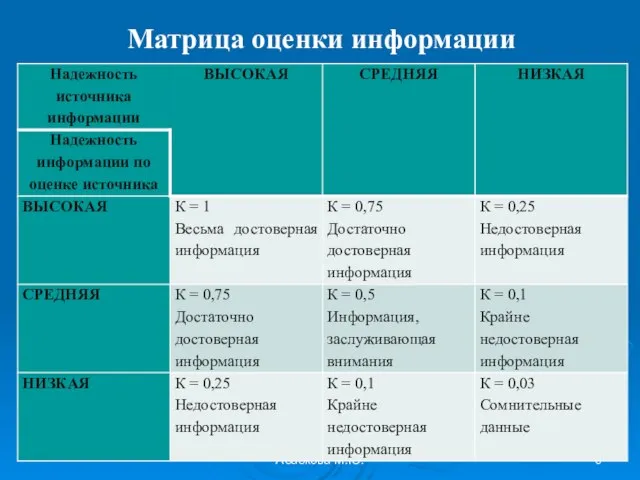 * Абабкова М.Ю. Матрица оценки информации