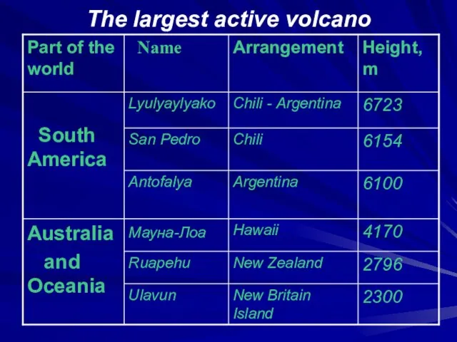 The largest active volcano