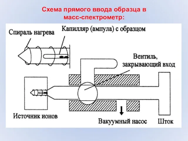 Схема прямого ввода образца в масс-спектрометр: