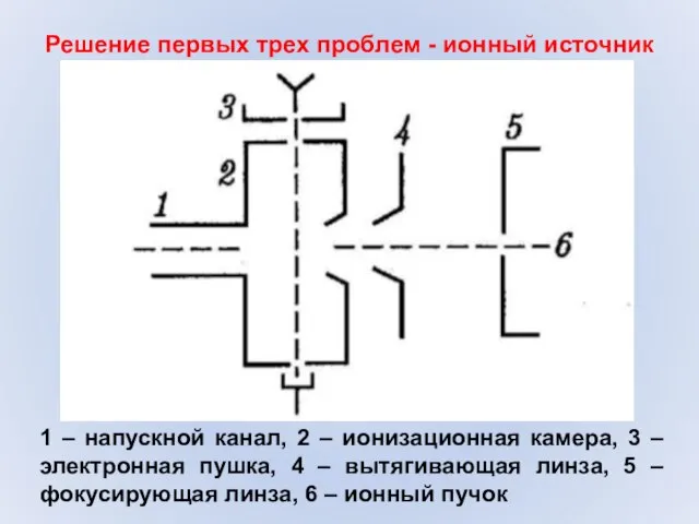 Решение первых трех проблем - ионный источник 1 – напускной канал, 2