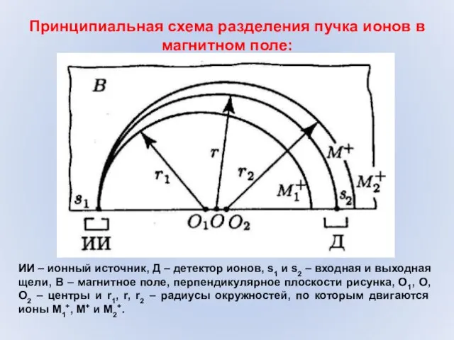 Принципиальная схема разделения пучка ионов в магнитном поле: ИИ – ионный источник,