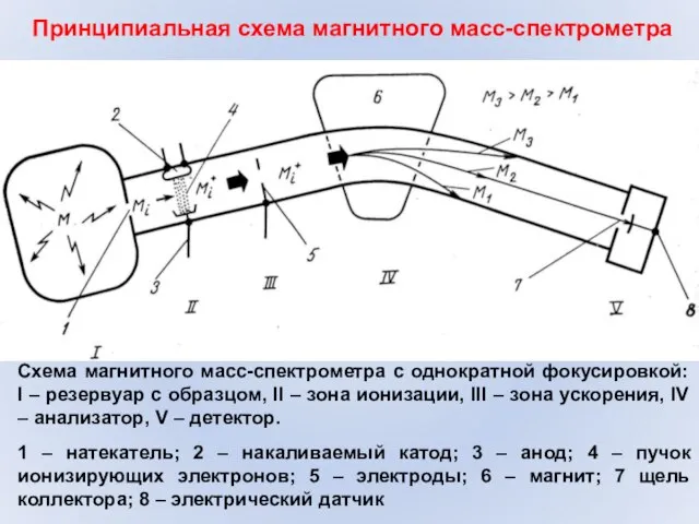 Принципиальная схема магнитного масс-спектрометра Схема магнитного масс-спектрометра с однократной фокусировкой: I –