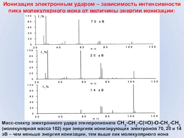 Ионизация электронным ударом – зависимость интенсивности пика молекулярного иона от величины энергии