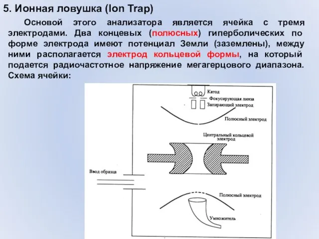 5. Ионная ловушка (Ion Trap) Основой этого анализатора является ячейка с тремя