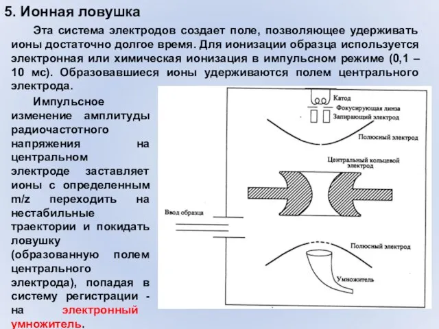 5. Ионная ловушка Эта система электродов создает поле, позволяющее удерживать ионы достаточно