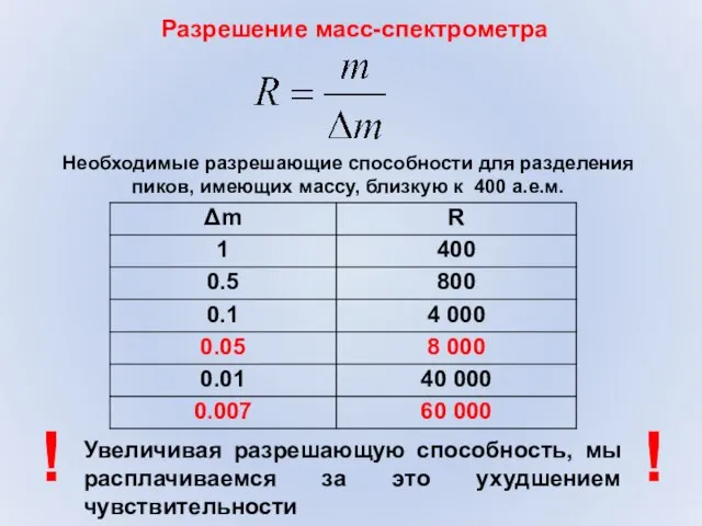 Разрешение масс-спектрометра Увеличивая разрешающую способность, мы расплачиваемся за это ухудшением чувствительности !