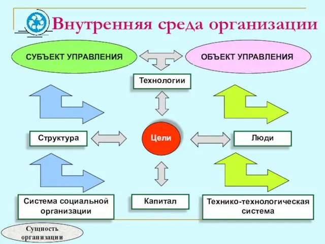 Внутренняя среда организации Технологии Цели Структура Люди Система социальной организации Капитал Технико-технологическая