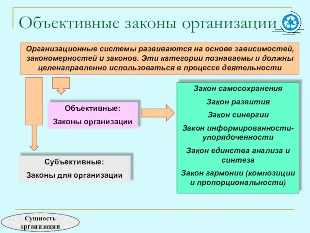 Объективные законы организации Организационные системы развиваются на основе зависимостей, закономерностей и законов.