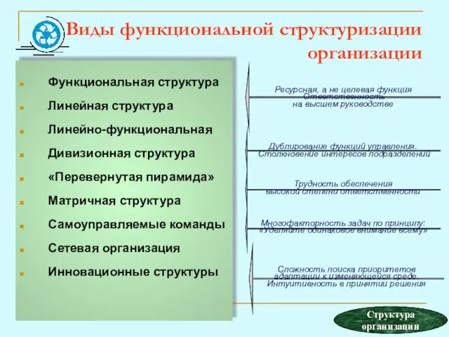 Виды функциональной структуризации организации Функциональная структура Линейная структура Линейно-функциональная Дивизионная структура «Перевернутая