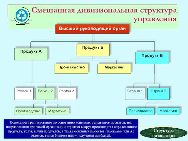 Смешанная дивизиональная структура управления Использует группирование по основанию конечных результатов производства; подразделения