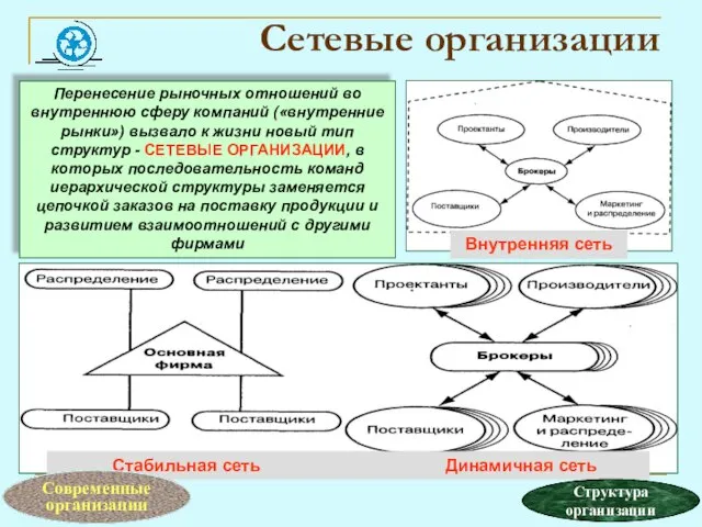 Сетевые организации Внутренняя сеть Стабильная сеть Динамичная сеть Перенесение рыночных отношений во