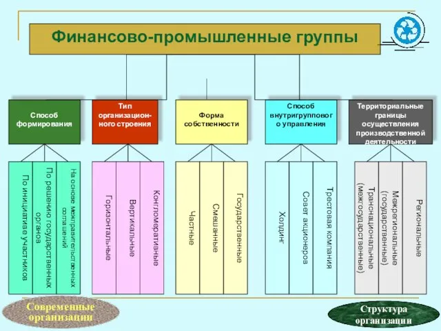 Современные организации Структура организации Финансово-промышленные группы Способ формирования Тип организацион-ного строения Форма