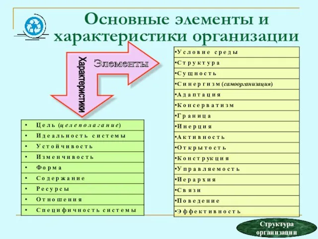 Основные элементы и характеристики организации Характеристики Элементы Структура организации