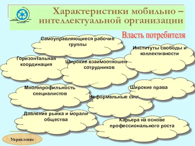 Характеристики мобильно – интеллектуальной организации Горизонтальная координация Самоуправляющиеся рабочие группы Многопрофильность специалистов