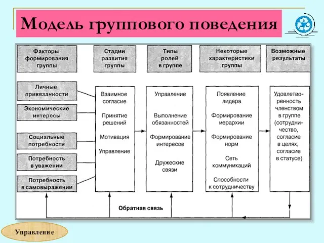 Модель группового поведения Управление