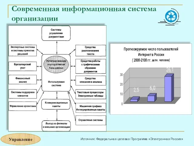 Современная информационная система организации Источник: Федеральная целевая Программа «Электронная Россия» Управление