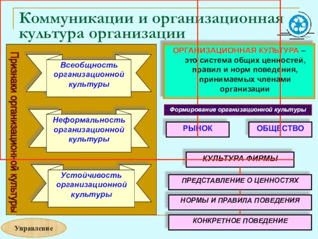 Коммуникации и организационная культура организации ОРГАНИЗАЦИОННАЯ КУЛЬТУРА – это система общих ценностей,