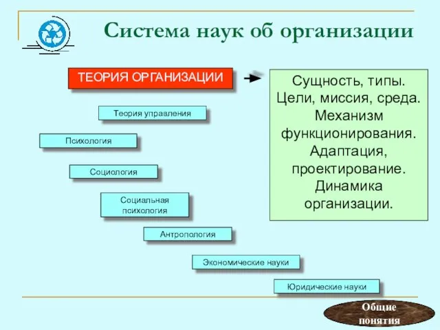 Система наук об организации ТЕОРИЯ ОРГАНИЗАЦИИ Теория управления Психология Социология Социальная психология