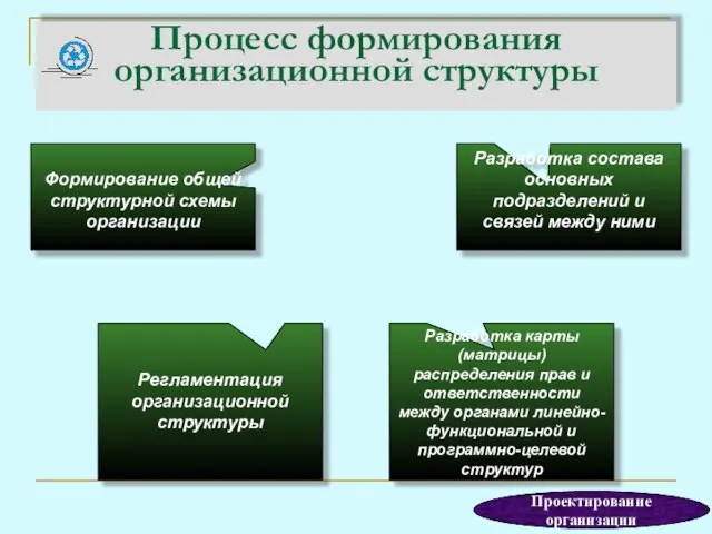 Процесс формирования организационной структуры Регламентация организационной структуры Разработка состава основных подразделений и