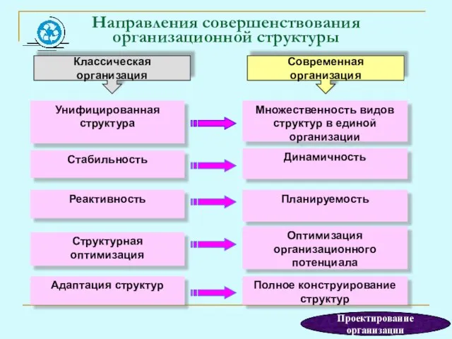 Направления совершенствования организационной структуры Унифицированная структура Множественность видов структур в единой организации