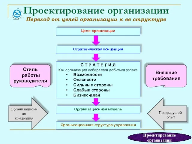 Проектирование организации Переход от целей организации к ее структуре Цели организации Стратегическая