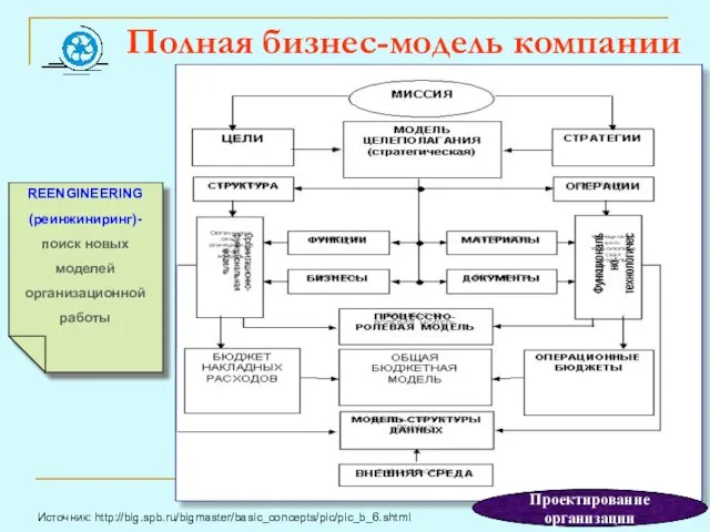 Полная бизнес-модель компании Источник: http://big.spb.ru/bigmaster/basic_concepts/pic/pic_b_6.shtml REENGINEERING (реинжиниринг)- поиск новых моделей организационной работы Проектирование организации