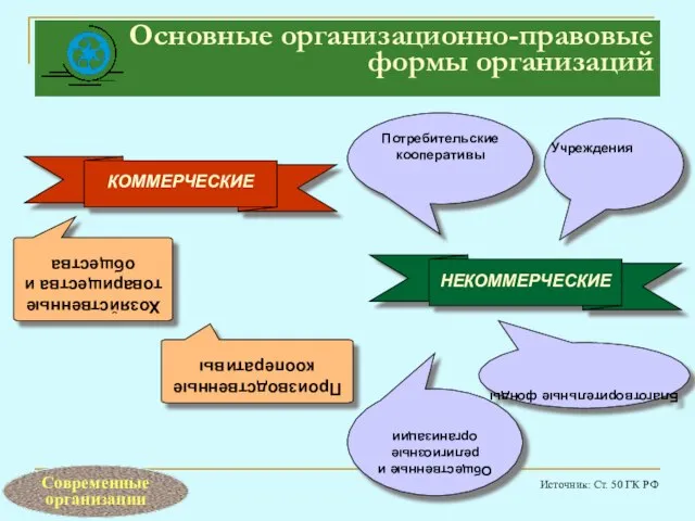 Основные организационно-правовые формы организаций Источник: Ст. 50 ГК РФ Производственные кооперативы Хозяйственные