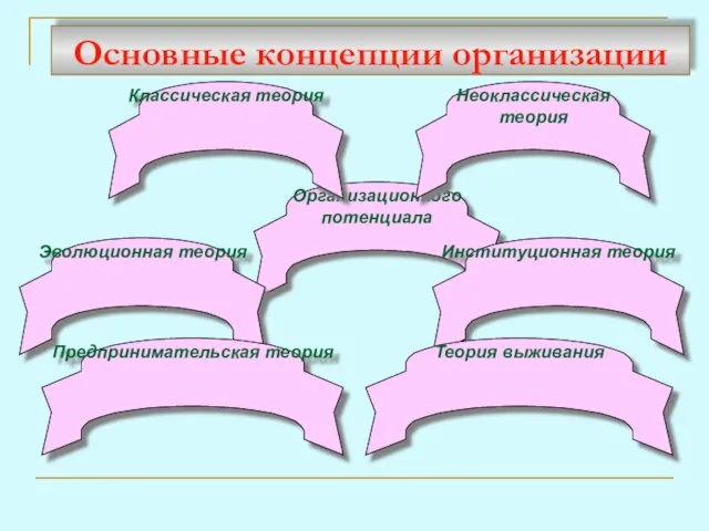 Основные концепции организации Организационного потенциала Эволюционная теория Институционная теория Теория выживания Предпринимательская