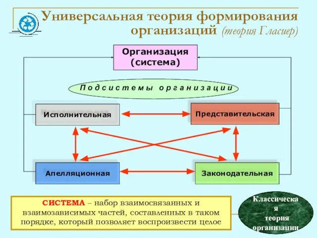 Универсальная теория формирования организаций (теория Гласиер) СИСТЕМА – набор взаимосвязанных и взаимозависимых