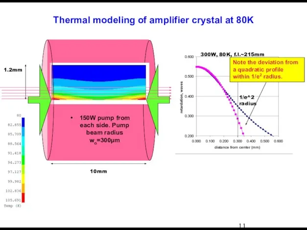 Thermal modeling of amplifier crystal at 80K 10mm 150W pump from each