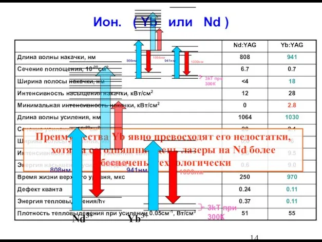 Ион. ( Yb или Nd ) Преимущества Yb явно превосходят его недостатки,