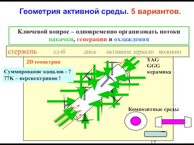 Геометрия активной среды. 5 вариантов. Ключевой вопрос – одновременно организовать потоки накачки,