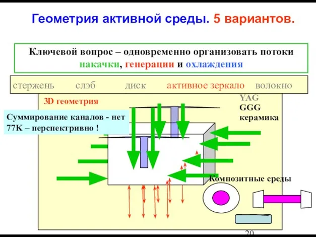 Ключевой вопрос – одновременно организовать потоки накачки, генерации и охлаждения стержень слэб